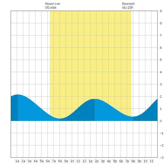 Middle Hooper Island tide chart for Tuesday, April 18, 2023