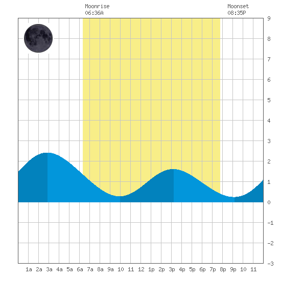 Middle Hooper Island tide chart for Thursday, April 20, 2023