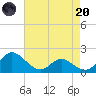 Middle Hooper Island tide chart for Thursday, April 20, 2023