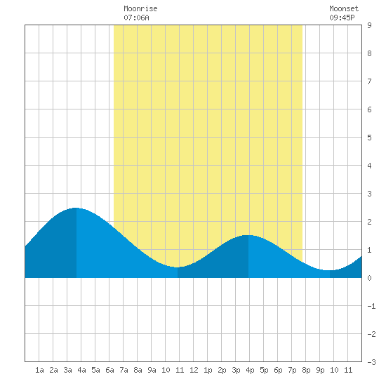 Middle Hooper Island tide chart for Friday, April 21, 2023