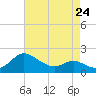 Middle Hooper Island tide chart for Monday, April 24, 2023