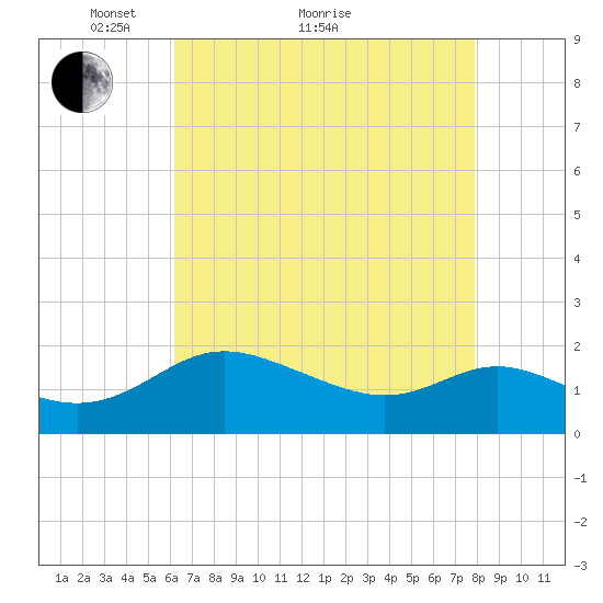 Middle Hooper Island tide chart for Thursday, April 27, 2023