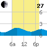 Middle Hooper Island tide chart for Thursday, April 27, 2023