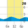 Middle Hooper Island tide chart for Friday, April 28, 2023