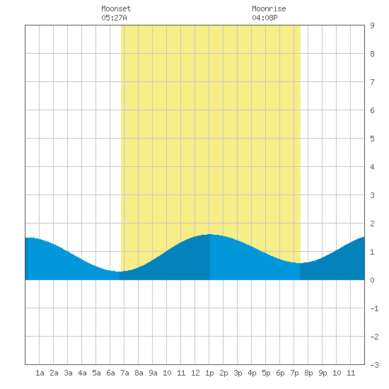 Middle Hooper Island tide chart for Sunday, April 2, 2023