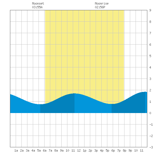 Middle Hooper Island tide chart for Sunday, April 30, 2023