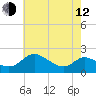 Middle Hooper Island tide chart for Friday, May 12, 2023