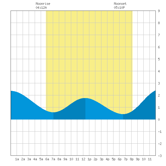 Middle Hooper Island tide chart for Tuesday, May 16, 2023