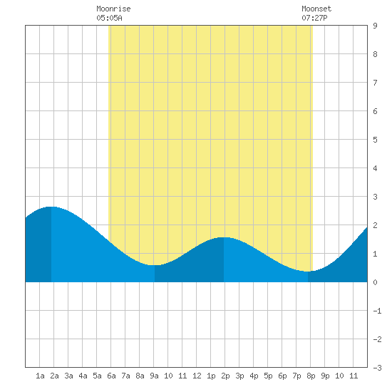 Middle Hooper Island tide chart for Thursday, May 18, 2023