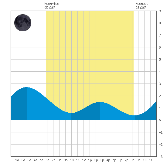 Middle Hooper Island tide chart for Friday, May 19, 2023
