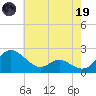 Middle Hooper Island tide chart for Friday, May 19, 2023