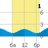 Middle Hooper Island tide chart for Monday, May 1, 2023