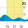 Middle Hooper Island tide chart for Sunday, May 21, 2023