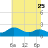 Middle Hooper Island tide chart for Thursday, May 25, 2023