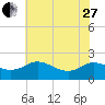 Middle Hooper Island tide chart for Saturday, May 27, 2023