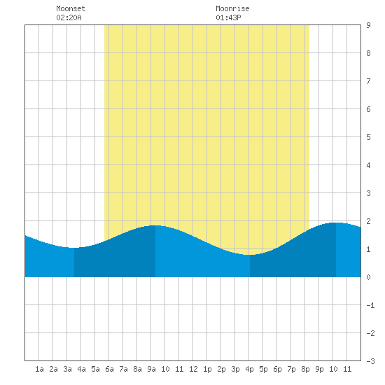 Middle Hooper Island tide chart for Sunday, May 28, 2023