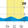 Middle Hooper Island tide chart for Sunday, May 28, 2023