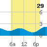 Middle Hooper Island tide chart for Monday, May 29, 2023