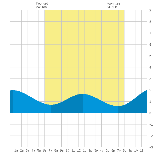 Middle Hooper Island tide chart for Tuesday, May 2, 2023