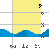 Middle Hooper Island tide chart for Tuesday, May 2, 2023