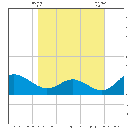 Middle Hooper Island tide chart for Wednesday, May 3, 2023