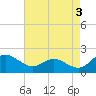 Middle Hooper Island tide chart for Wednesday, May 3, 2023