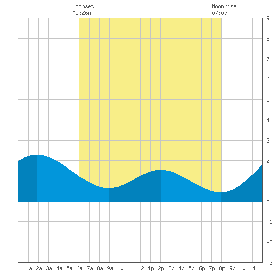 Middle Hooper Island tide chart for Thursday, May 4, 2023