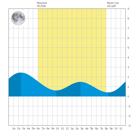 Middle Hooper Island tide chart for Friday, May 5, 2023
