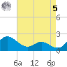 Middle Hooper Island tide chart for Friday, May 5, 2023