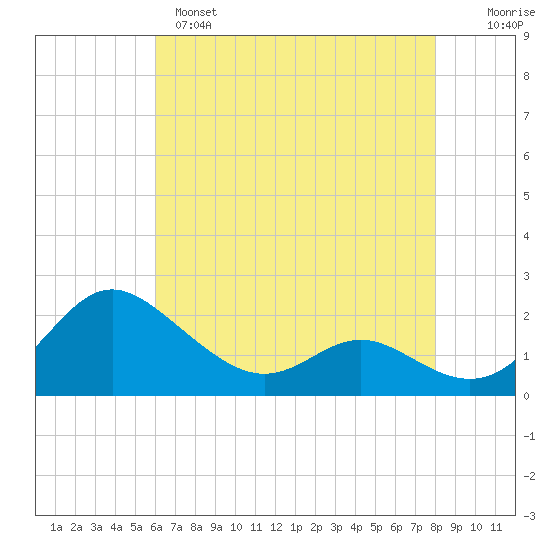 Middle Hooper Island tide chart for Sunday, May 7, 2023