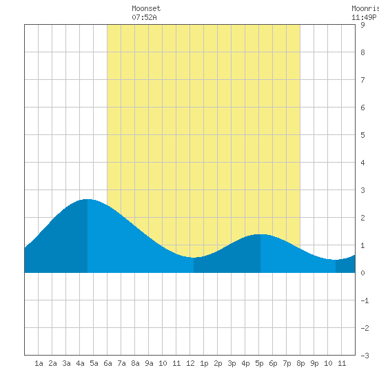 Middle Hooper Island tide chart for Monday, May 8, 2023
