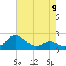Middle Hooper Island tide chart for Tuesday, May 9, 2023