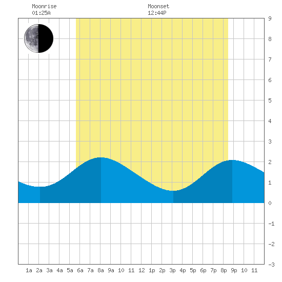 Middle Hooper Island tide chart for Saturday, June 10, 2023
