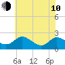 Middle Hooper Island tide chart for Saturday, June 10, 2023