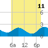 Middle Hooper Island tide chart for Sunday, June 11, 2023