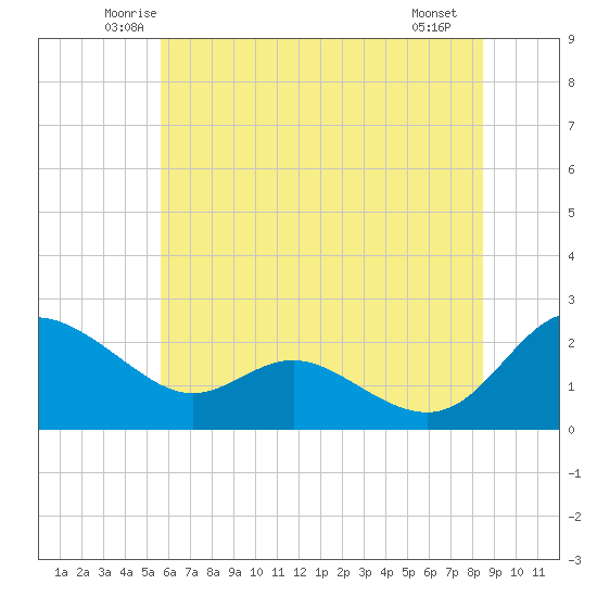 Middle Hooper Island tide chart for Wednesday, June 14, 2023