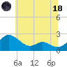 Middle Hooper Island tide chart for Sunday, June 18, 2023