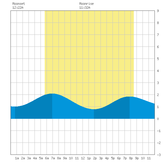 Middle Hooper Island tide chart for Saturday, June 24, 2023