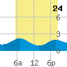Middle Hooper Island tide chart for Saturday, June 24, 2023