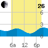 Middle Hooper Island tide chart for Monday, June 26, 2023