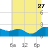 Middle Hooper Island tide chart for Tuesday, June 27, 2023