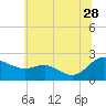 Middle Hooper Island tide chart for Wednesday, June 28, 2023