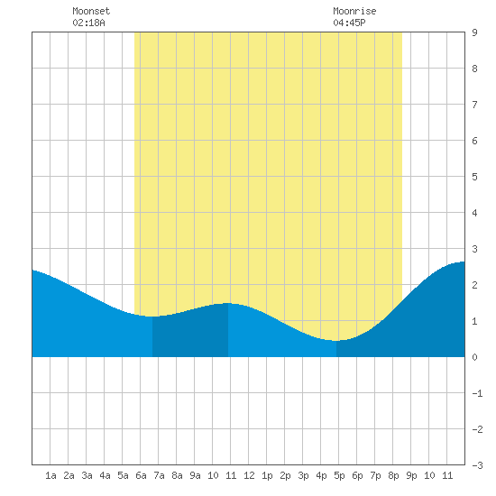 Middle Hooper Island tide chart for Thursday, June 29, 2023