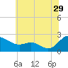 Middle Hooper Island tide chart for Thursday, June 29, 2023
