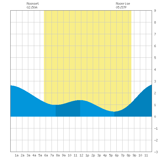 Middle Hooper Island tide chart for Friday, June 30, 2023