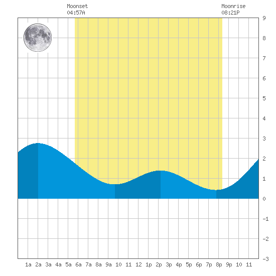 Middle Hooper Island tide chart for Saturday, June 3, 2023