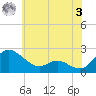 Middle Hooper Island tide chart for Saturday, June 3, 2023