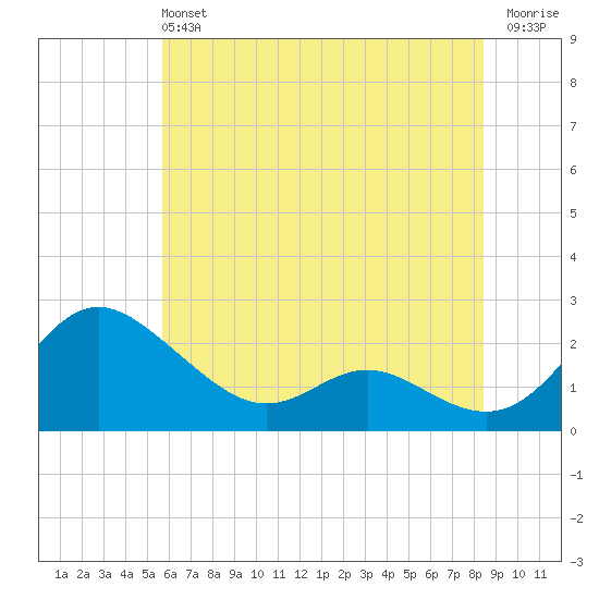 Middle Hooper Island tide chart for Sunday, June 4, 2023