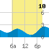 Middle Hooper Island tide chart for Monday, July 10, 2023
