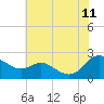 Middle Hooper Island tide chart for Tuesday, July 11, 2023